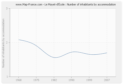 Le Mayet-d'École : Number of inhabitants by accommodation